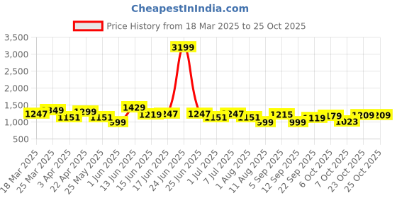 myntra.com The Roadster Lifestyle Co Women Cotton Loose-Fit Wide-Leg Cargo Trousers roadster Price History Graph from 18 Mar 2025 to 24 Oct 2025