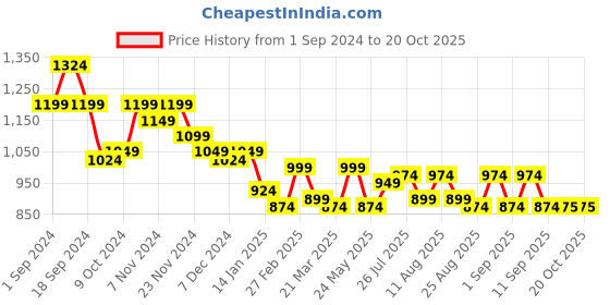 myntra.com The Roadster Lifestyle Co. Women Cotton No Fade Flared Jeans roadster Price History Graph from 1 Sep 2024 to 20 Oct 2025