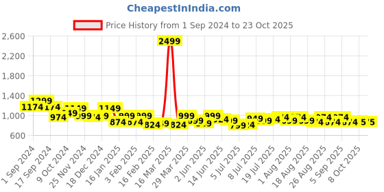 myntra.com The Roadster Lifestyle Co. Women Cotton No Fade Straight Fit Jeans roadster Price History Graph from 1 Sep 2024 to 22 Oct 2025