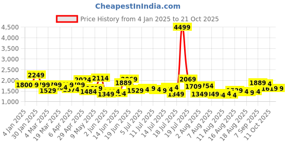 myntra.com The Roadster Lifestyle Co. Women Cotton Printed Slim-Fit Jeans roadster Price History Graph from 4 Jan 2025 to 21 Oct 2025