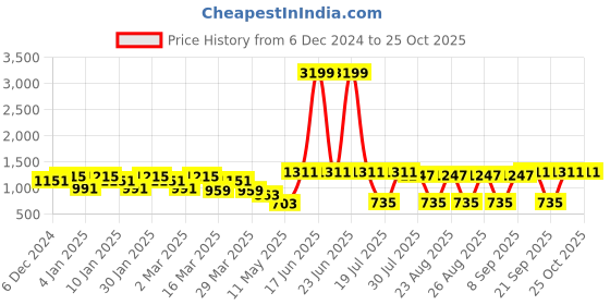 myntra.com The Roadster Lifestyle Co Women Cotton Regular Fit Cargo Jogger roadster Price History Graph from 6 Dec 2024 to 22 Oct 2025