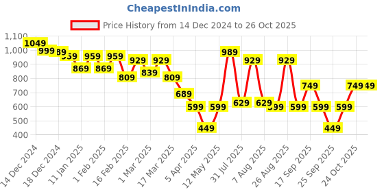 myntra.com The Roadster Lifestyle Co. Women Cotton Regular Fit Jogger Jeans roadster Price History Graph from 14 Dec 2024 to 25 Oct 2025