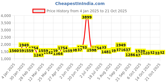myntra.com The Roadster Lifestyle Co Women Cotton Slash Knee Slim-Fit Jeans roadster Price History Graph from 4 Jan 2025 to 21 Oct 2025