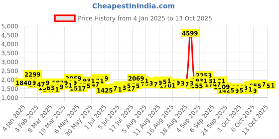 myntra.com The Roadster Lifestyle Co Women Cotton Slim-Fit Jeans roadster Price History Graph from 4 Jan 2025 to 13 Oct 2025