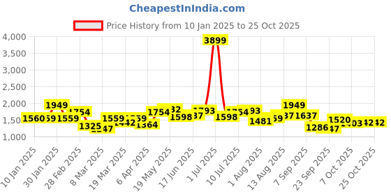 myntra.com The Roadster Lifestyle Co. Women Cotton Slim-Fit Jeans roadster Price History Graph from 10 Jan 2025 to 24 Oct 2025