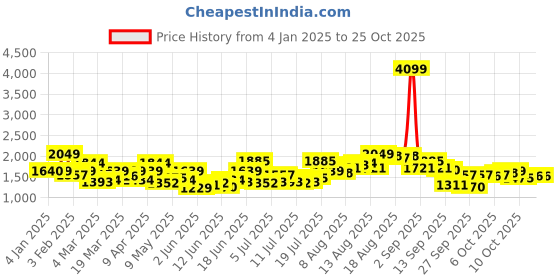 myntra.com The Roadster Lifestyle Co. Women Cotton Slim-Fit Jeans roadster Price History Graph from 4 Jan 2025 to 25 Oct 2025