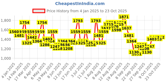 myntra.com The Roadster Lifestyle Co Women Cotton Slim Fit Jeans roadster Price History Graph from 4 Jan 2025 to 23 Oct 2025