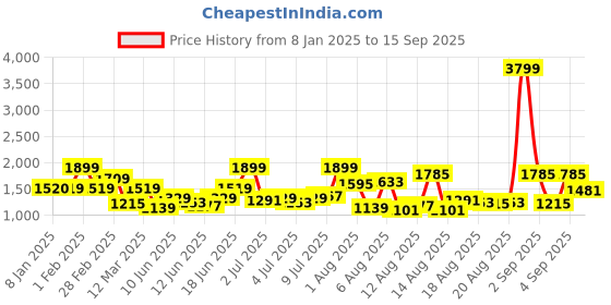 myntra.com The Roadster Lifestyle Co. Women Cotton Slim-Fit Jeans roadster Price History Graph from 8 Jan 2025 to 15 Sep 2025