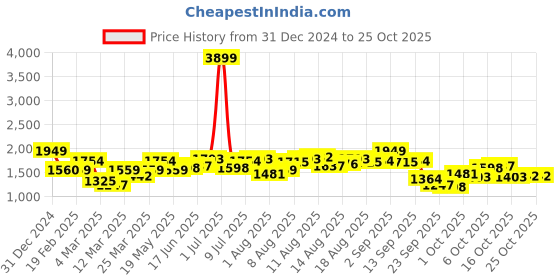 myntra.com The Roadster Lifestyle Co Women Cotton Slim-Fit Jeans roadster Price History Graph from 31 Dec 2024 to 24 Oct 2025