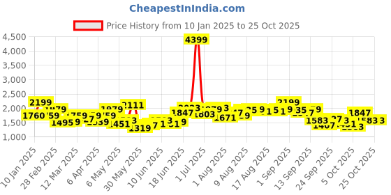 myntra.com The Roadster Lifestyle Co. Women Cotton Slim-Fit Mid-Rise Jeans roadster Price History Graph from 10 Jan 2025 to 24 Oct 2025