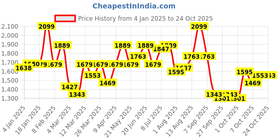 myntra.com The Roadster Lifestyle Co Women Cotton Slim-Fit Mid-Rise Jeans roadster Price History Graph from 4 Jan 2025 to 21 Oct 2025