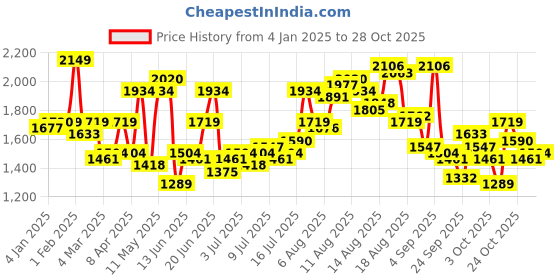 myntra.com The Roadster Lifestyle Co. Women Cotton Slim-Fit Mid-Rise Jeans roadster Price History Graph from 4 Jan 2025 to 28 Oct 2025