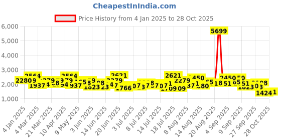 myntra.com The Roadster Lifestyle Co Women Cotton Slim-Fit Mid-Rise Jeans roadster Price History Graph from 4 Jan 2025 to 28 Oct 2025
