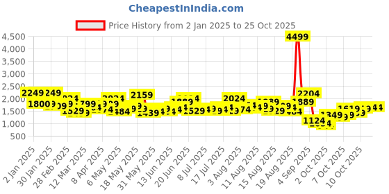 myntra.com The Roadster Lifestyle Co Women Cotton Slim-Fit Mid Rise Jeans roadster Price History Graph from 2 Jan 2025 to 22 Oct 2025