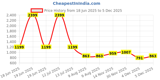myntra.com The Roadster Lifestyle Co. Women Cotton Straight-Fit High-Rise Jeans roadster Price History Graph from 18 Jun 2025 to 5 Dec 2025