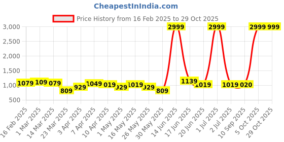 myntra.com The Roadster Lifestyle Co. Women Cotton Straight Fit Jeans roadster Price History Graph from 16 Feb 2025 to 29 Oct 2025