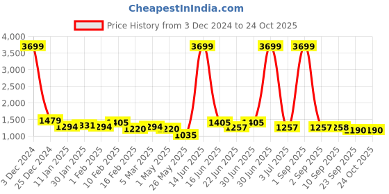 myntra.com The Roadster Lifestyle Co Women Cotton Wide-Leg High-Rise Stretchable Jeans roadster Price History Graph from 3 Dec 2024 to 24 Oct 2025