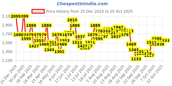 myntra.com The Roadster Lifestyle Co Women Cotton Wide Leg Jeans roadster Price History Graph from 25 Dec 2024 to 22 Oct 2025
