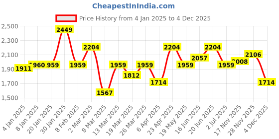 myntra.com The Roadster Lifestyle Co. Women Cotton Wide Leg Jeans roadster Price History Graph from 4 Jan 2025 to 4 Dec 2025