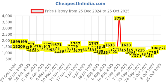 myntra.com The Roadster Lifestyle Co Women Cotton Wide Leg Mid-Rise Jeans roadster Price History Graph from 25 Dec 2024 to 24 Oct 2025
