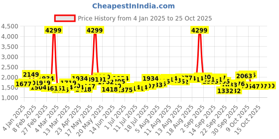 myntra.com The Roadster Lifestyle Co Women Cotton Wide Leg Mid-Rise Jeans roadster Price History Graph from 4 Jan 2025 to 24 Oct 2025