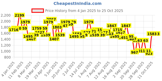myntra.com The Roadster Lifestyle Co Women Cotton Wide Leg Mid-Rise Jeans roadster Price History Graph from 4 Jan 2025 to 24 Oct 2025