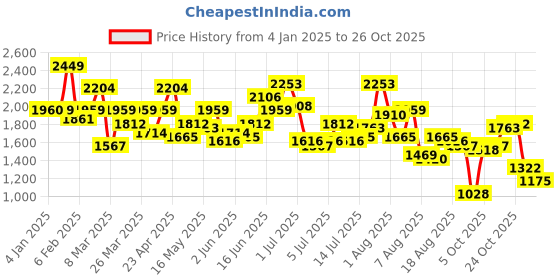myntra.com The Roadster Lifestyle Co. Women Cotton Wide Leg Mid-Rise Jeans roadster Price History Graph from 4 Jan 2025 to 24 Oct 2025