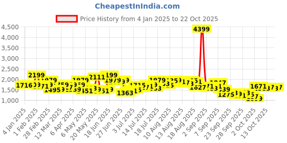 myntra.com The Roadster Lifestyle Co. Women Cotton Wide Leg Mid-Rise Jeans roadster Price History Graph from 4 Jan 2025 to 22 Oct 2025