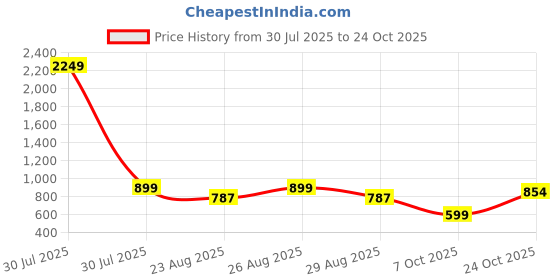 myntra.com The Roadster Lifestyle Co. Women Crepe Trousers roadster Price History Graph from 30 Jul 2025 to 24 Oct 2025
