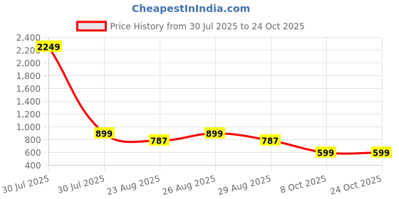 myntra.com The Roadster Lifestyle Co. Women Crepe Trousers roadster Price History Graph from 30 Jul 2025 to 23 Oct 2025