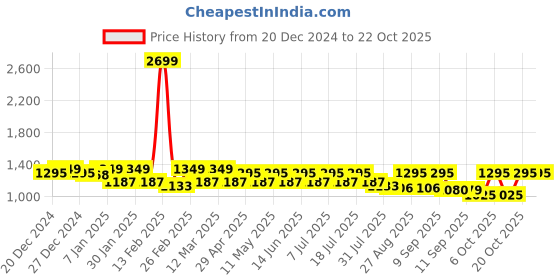 myntra.com The Roadster Lifestyle Co Women Crimson Dawn Mid Rise Bootcut Jeans roadster Price History Graph from 20 Dec 2024 to 21 Oct 2025
