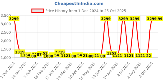 myntra.com The Roadster Lifestyle Co Women Dad Fit High-Rise Stretchable Jeans roadster Price History Graph from 1 Dec 2024 to 24 Oct 2025