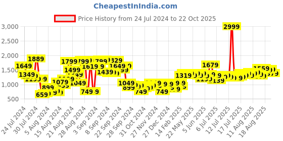 myntra.com The Roadster Lifestyle Co. Women Denim Blue Pure Cotton Ramble Wide legs & Flared Jeans roadster Price History Graph from 24 Jul 2024 to 22 Oct 2025