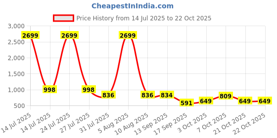 myntra.com The Roadster Lifestyle Co. Women Denim High-Rise Cargo Jeans roadster Price History Graph from 14 Jul 2025 to 21 Oct 2025