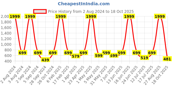 myntra.com The Roadster Lifestyle Co. Women Denim Paperbag Pleated Shorts roadster Price History Graph from 2 Aug 2024 to 18 Oct 2025
