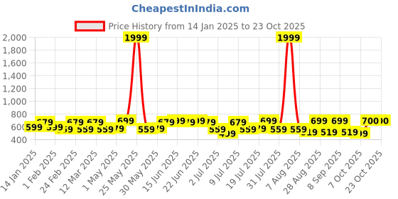 myntra.com The Roadster Lifestyle Co. Women Easy Wash Self Design Straight Fit Wide Leg Trousers roadster Price History Graph from 14 Jan 2025 to 22 Oct 2025