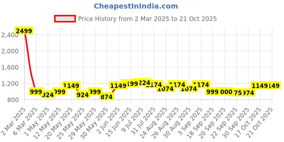myntra.com The Roadster Lifestyle Co Women Ecru Wide Leg Jeans roadster Price History Graph from 2 Mar 2025 to 21 Oct 2025