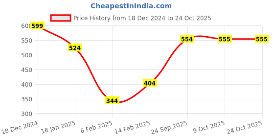 myntra.com The Roadster Lifestyle Co Women Embellished Straight Fit High Rise Trousers roadster Price History Graph from 18 Dec 2024 to 22 Oct 2025