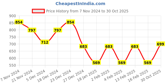 myntra.com The Roadster Lifestyle Co Women Embroidered Mandarin Collar Tops roadster Price History Graph from 7 Nov 2024 to 30 Oct 2025
