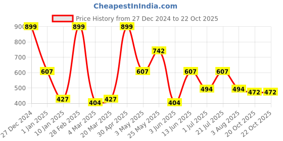 myntra.com The Roadster Lifestyle Co. Women Ethnic Motifs Printed V Neck Fit & Flare Dress roadster Price History Graph from 27 Dec 2024 to 20 Oct 2025