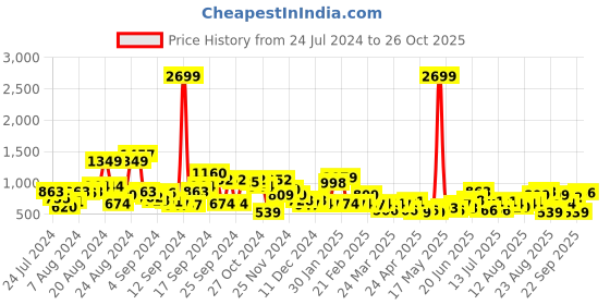 myntra.com The Roadster Lifestyle Co. Women Everyday Sneakers roadster Price History Graph from 24 Jul 2024 to 25 Oct 2025