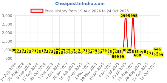 myntra.com The Roadster Lifestyle Co Women Faux Leather Casual Lace Up Sneakers roadster Price History Graph from 19 Aug 2024 to 22 Oct 2025