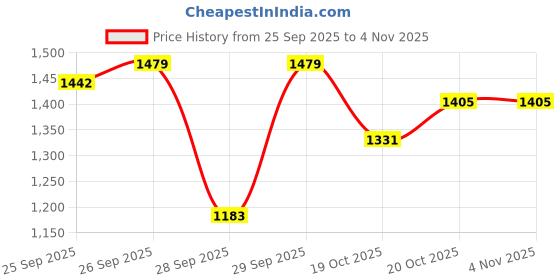 myntra.com The Roadster Lifestyle Co Women Fit & Flare Dress roadster Price History Graph from 25 Sep 2025 to 3 Nov 2025