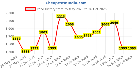 myntra.com The Roadster Lifestyle Co Women Fit and Flare Maxi Dress roadster Price History Graph from 25 May 2025 to 25 Oct 2025