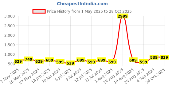myntra.com The Roadster Lifestyle Co Women Flared Fit High-Rise Jeans roadster Price History Graph from 1 May 2025 to 27 Oct 2025