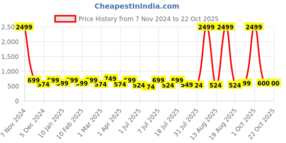 myntra.com The Roadster Lifestyle Co Women Flared  Fit High Rise Stretchable Jeans roadster Price History Graph from 7 Nov 2024 to 21 Oct 2025