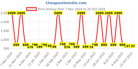 myntra.com The Roadster Lifestyle Co Women Flared  Fit High Rise Stretchable Jeans roadster Price History Graph from 7 Nov 2024 to 24 Oct 2025