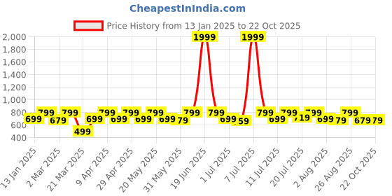 myntra.com The Roadster Lifestyle Co. Women Flared High-Rise Cotton Jeans roadster Price History Graph from 13 Jan 2025 to 22 Oct 2025