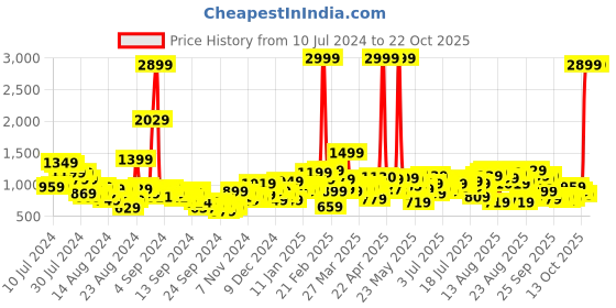myntra.com The Roadster Lifestyle Co. Women Flared High-Rise Stretchable Jeans roadster Price History Graph from 10 Jul 2024 to 22 Oct 2025