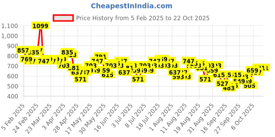 myntra.com The Roadster Lifestyle Co. Women Flared High-Rise Stretchable Jeans roadster Price History Graph from 5 Feb 2025 to 21 Oct 2025